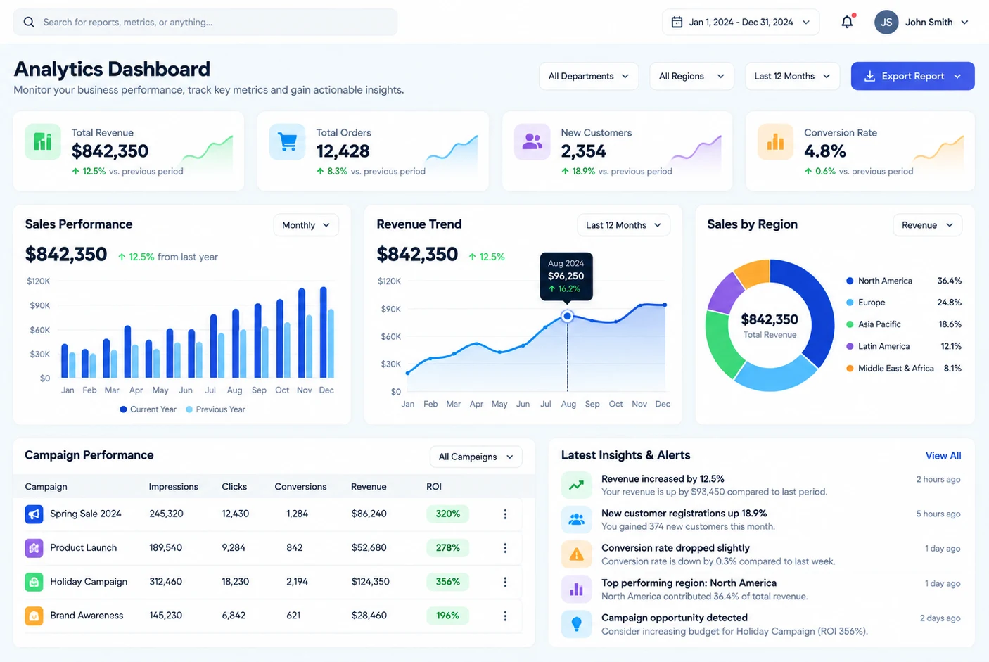 Softcom Digitech dashboard and analytics interface
